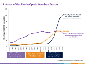 Graph of 3 waves of the rise in opioid overdose deaths.