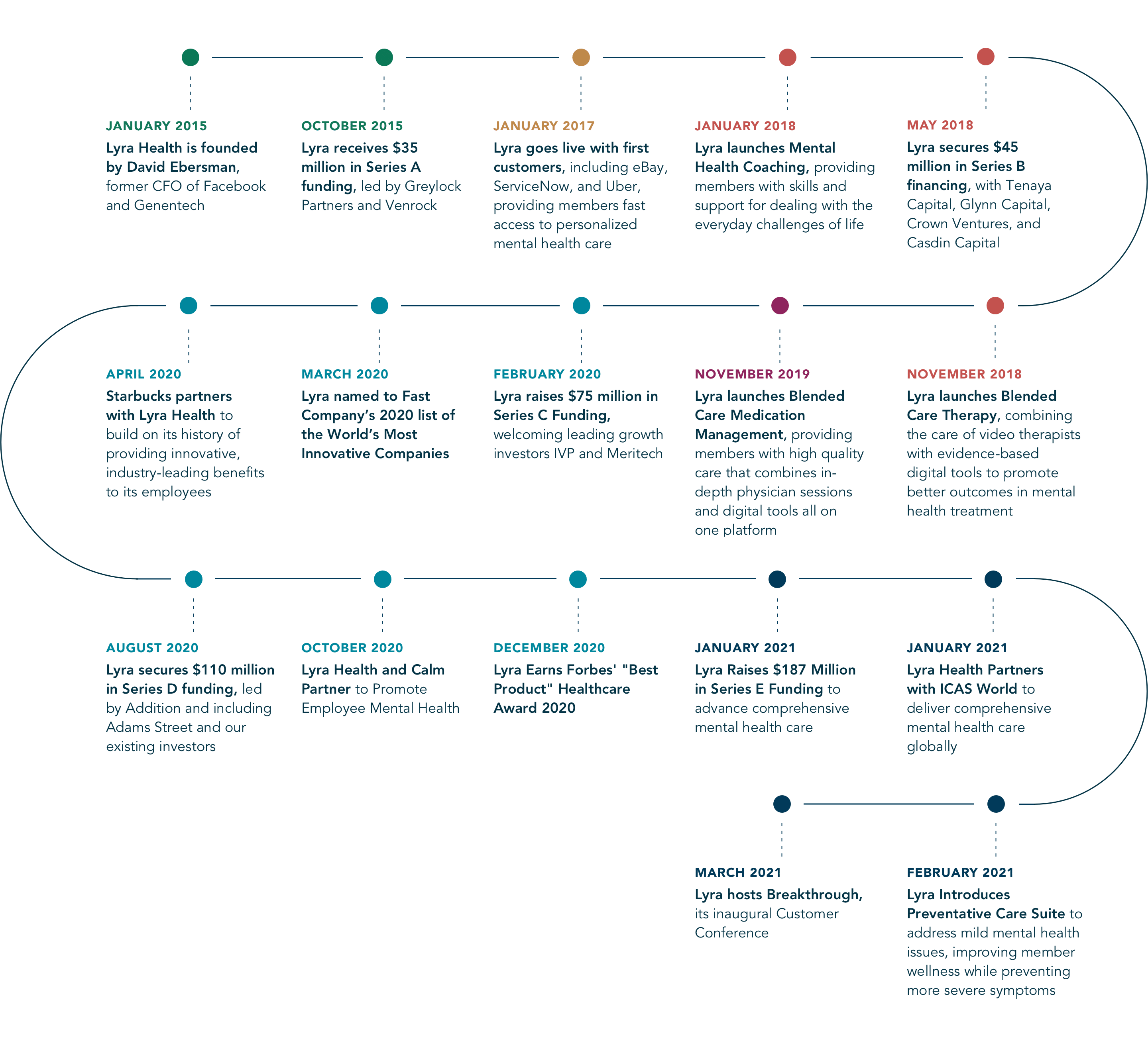 Lyra Health Company Timeline