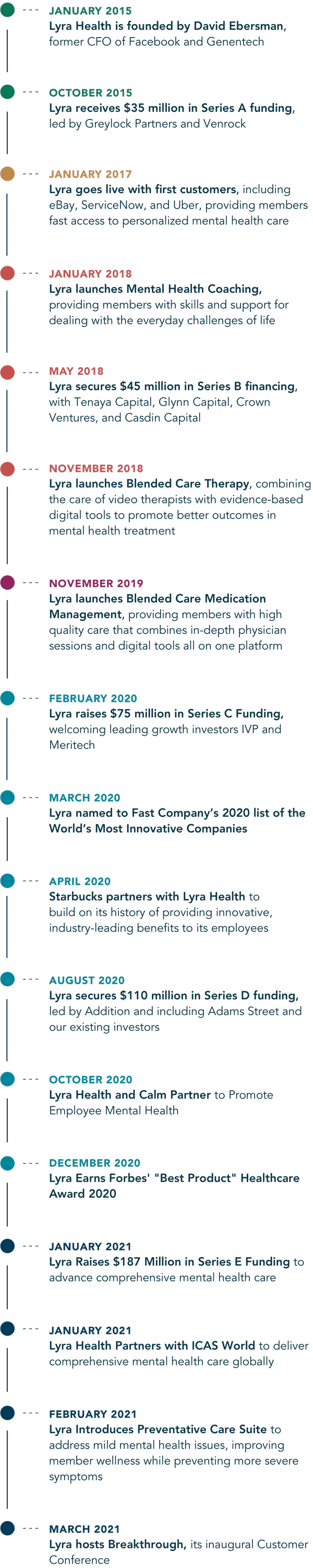 Lyra Company History Timeline Graphic