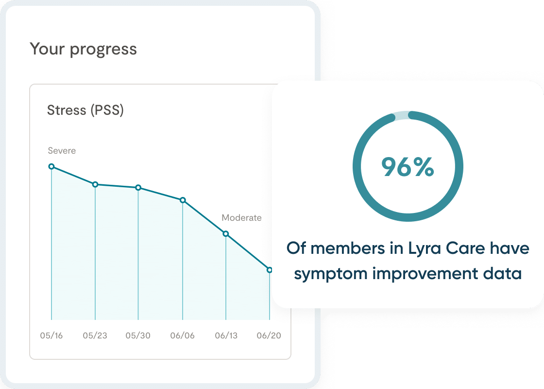 Line graph displaying users positive progress with Lyra treatment