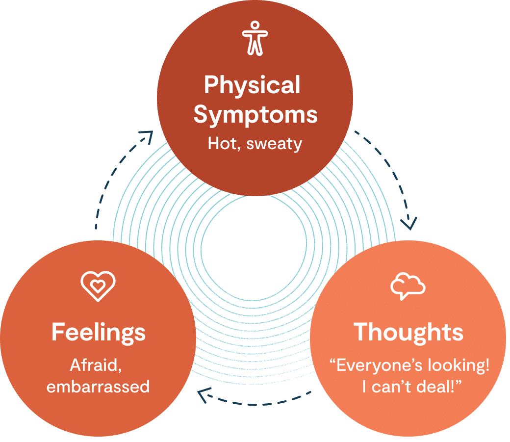 Circular flowchart illustrating the physical symptoms, feelings, and thoughts associated with the menopause mindset