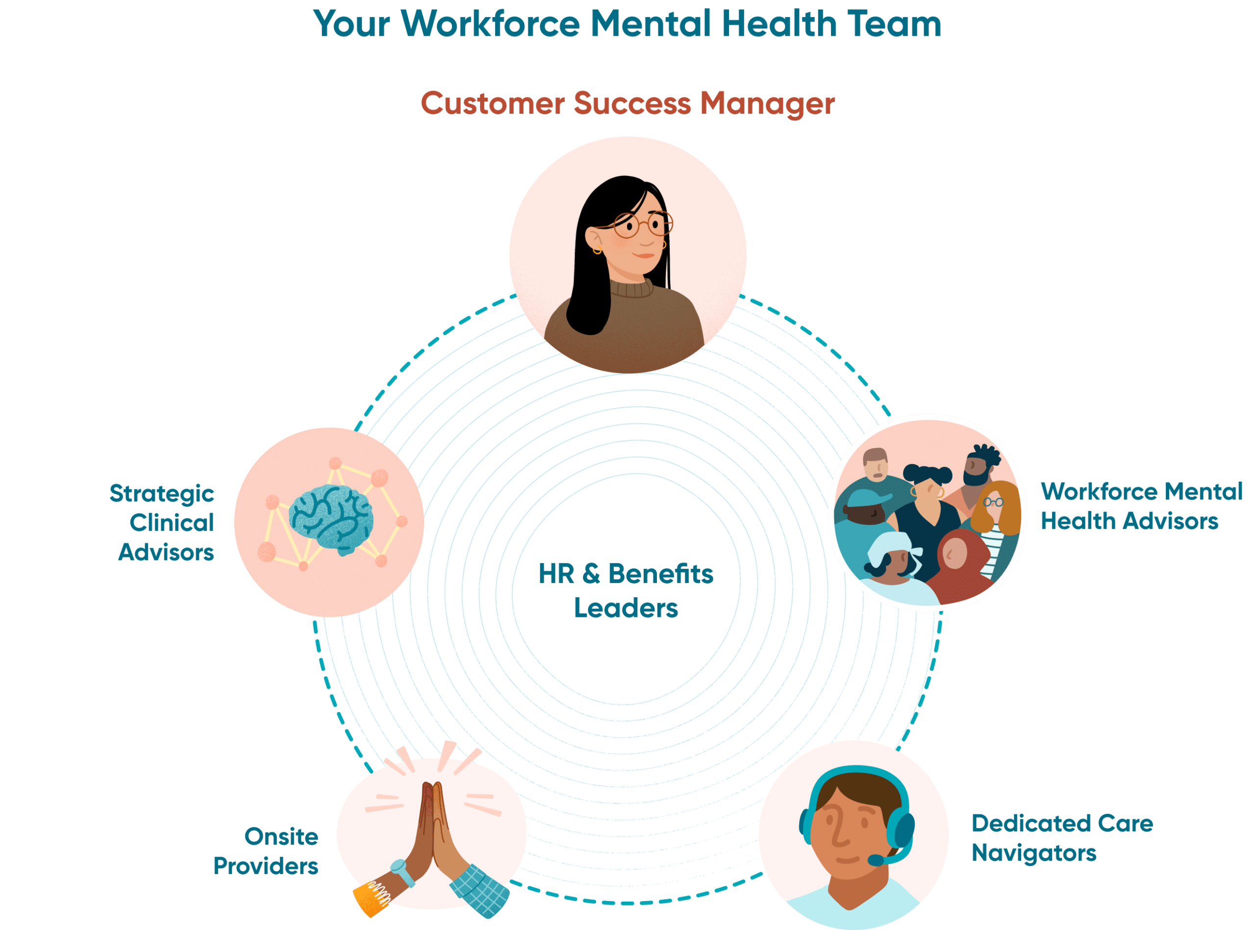 Circular flowchart illustrating the Lyra Health Workforce Mental Health Team for HR & Benefits leaders