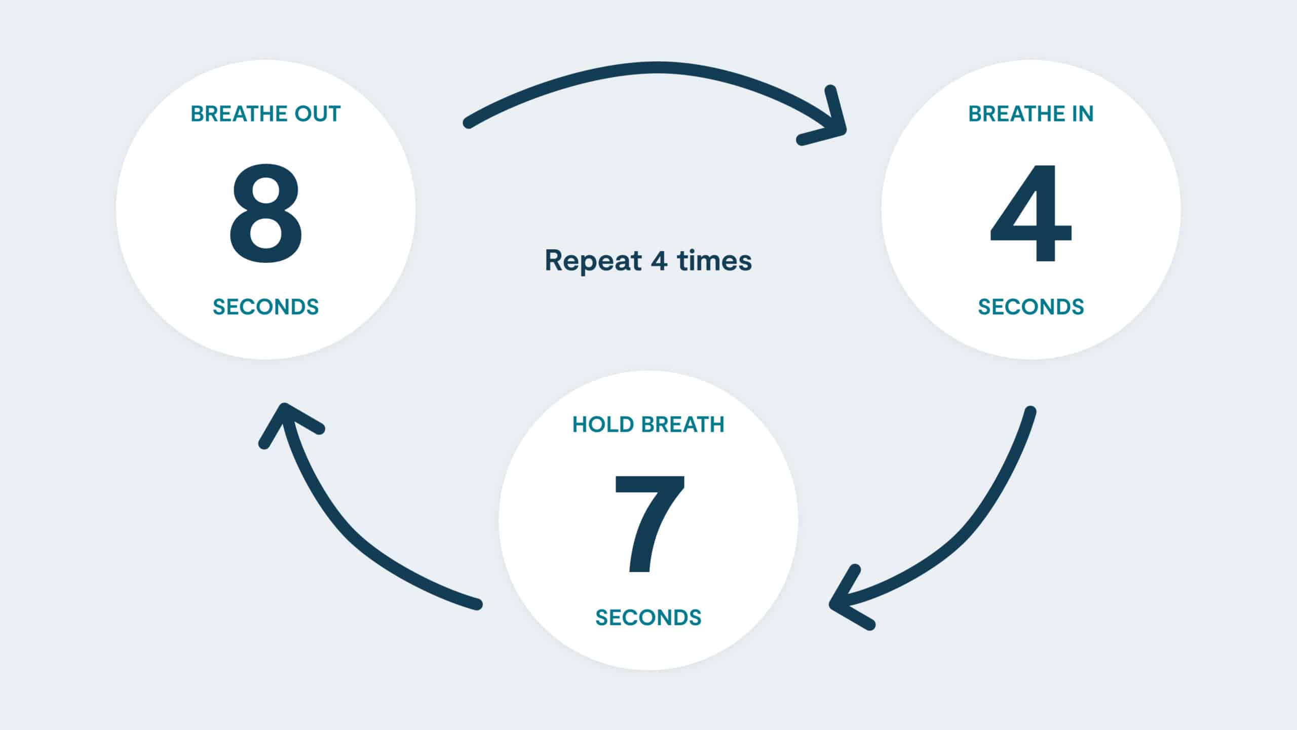 Diagram illustrating the 4-7-8 breathing technique