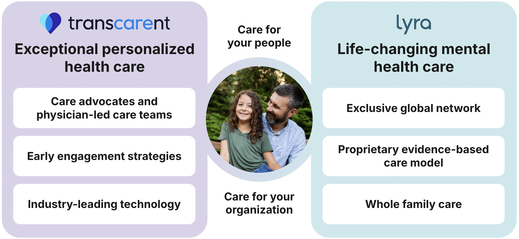 Transcarent + Lyra benefits diagram