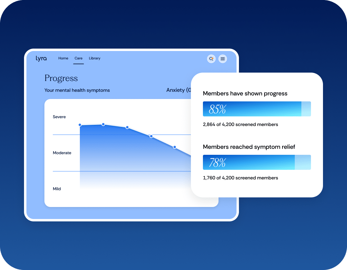 A digital dashboard shows a declining graph of anxiety symptoms and two stats: 85% of members show progress, and 78% reach symptom relief, out of 4,200 screened members.