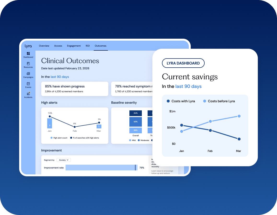 A dashboard shows clinical outcomes and current savings over 90 days, comparing costs with and without Lyra, with progress bars and line graphs against a blue background.