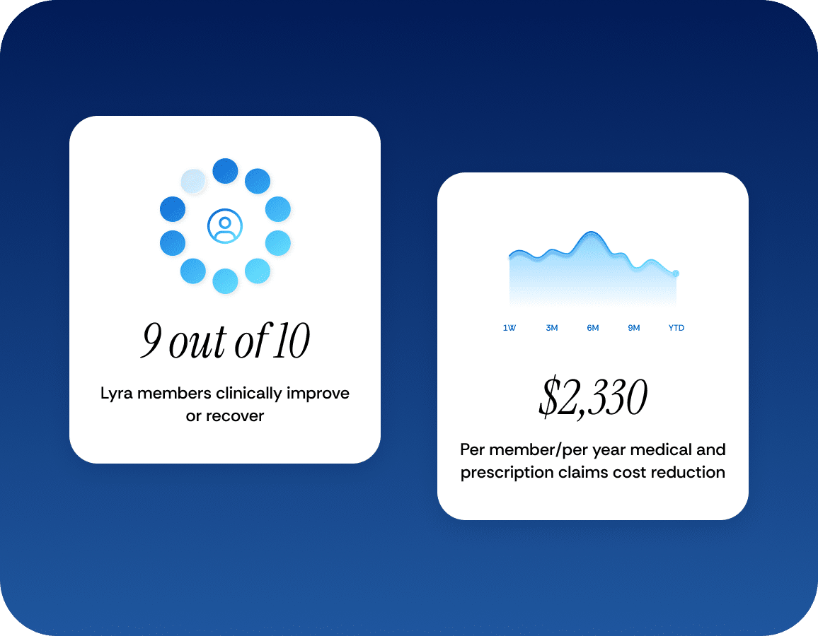 Infographic showing: 9 out of 10 Lyra members clinically improve or recover and $2,330 per member/per year medical and prescription claims cost reduction. Icons and a small line graph are included.