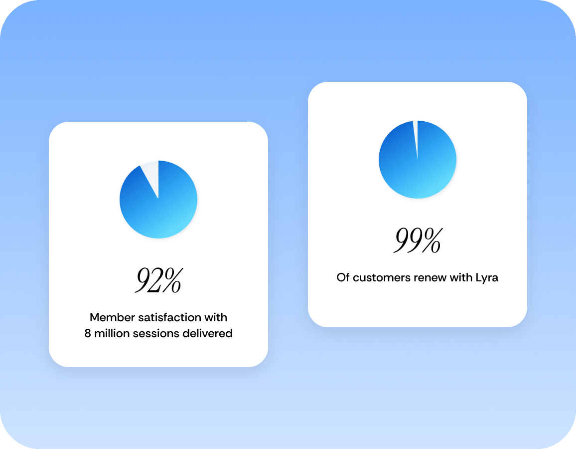 Two pie charts: Left shows 92% member satisfaction with 8 million sessions delivered. Right shows 99% of customers renew with Lyra. Both use blue gradients on a light blue background.