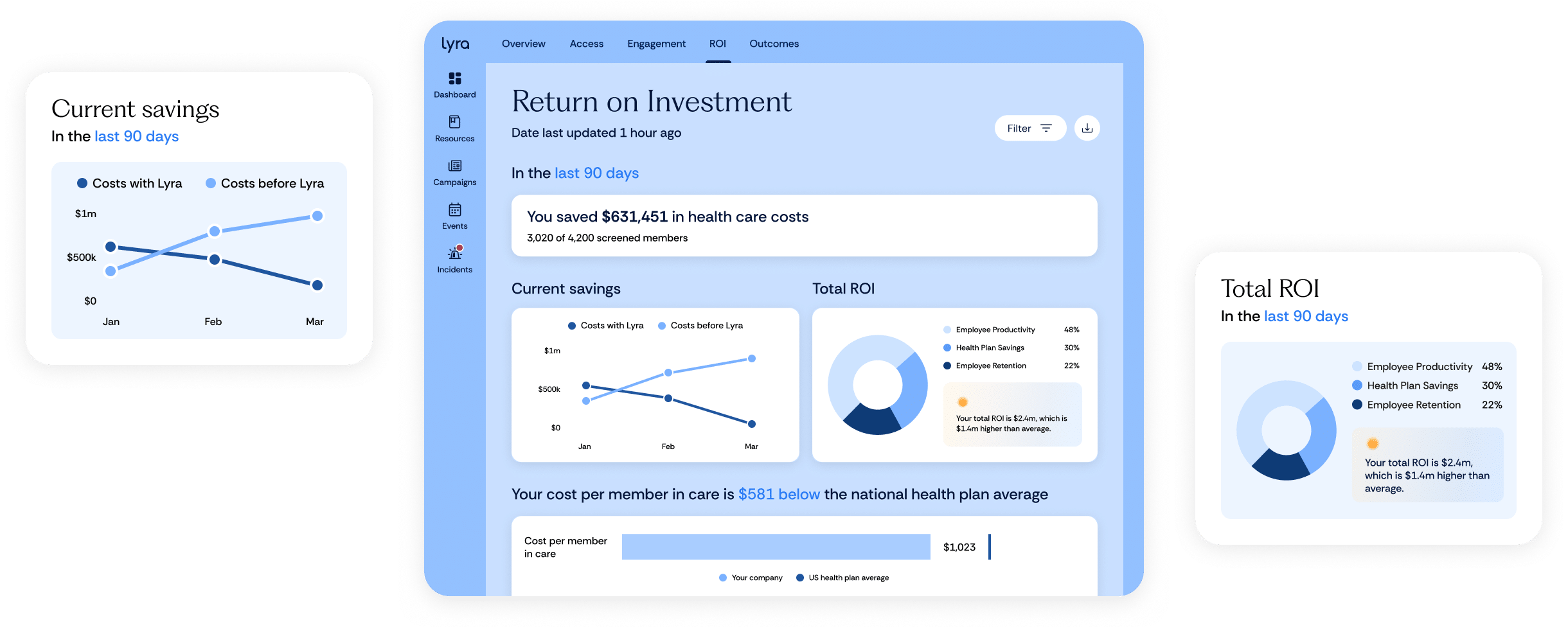 Dashboard showing cost savings and ROI data over 90 days, with line graphs comparing costs with and without Lyra, and pie charts displaying ROI distribution by cost savings, productivity, and retention.